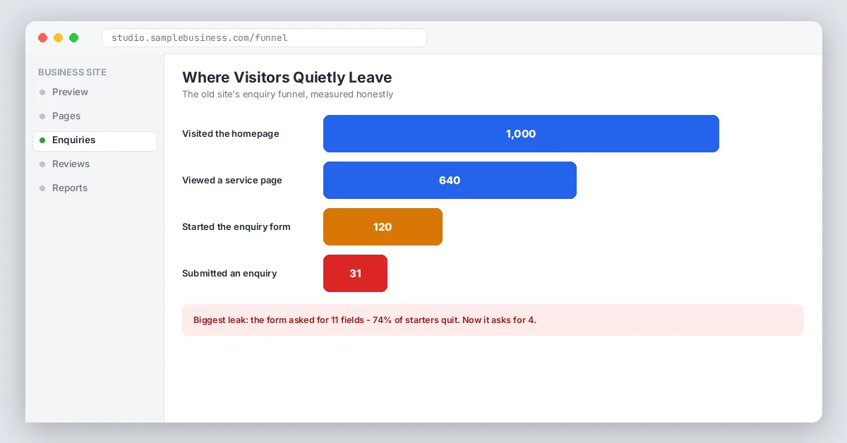 Visitor funnel showing form drop-off