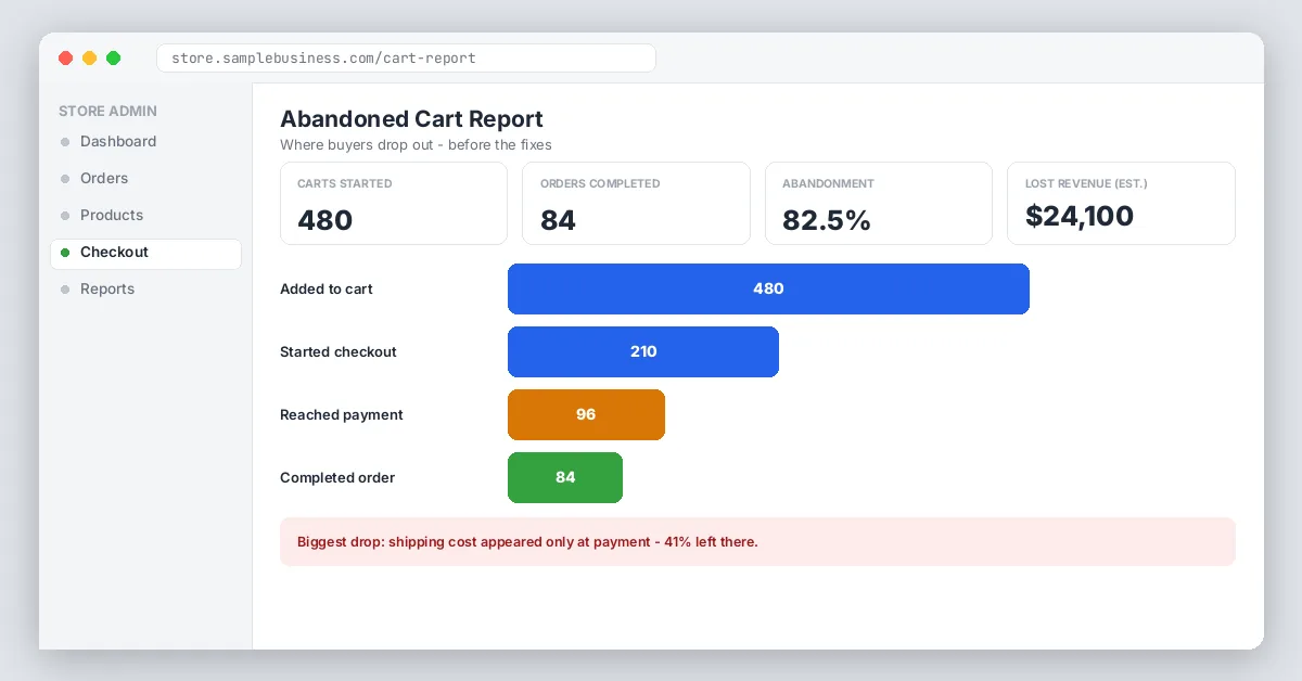 Abandoned cart funnel report