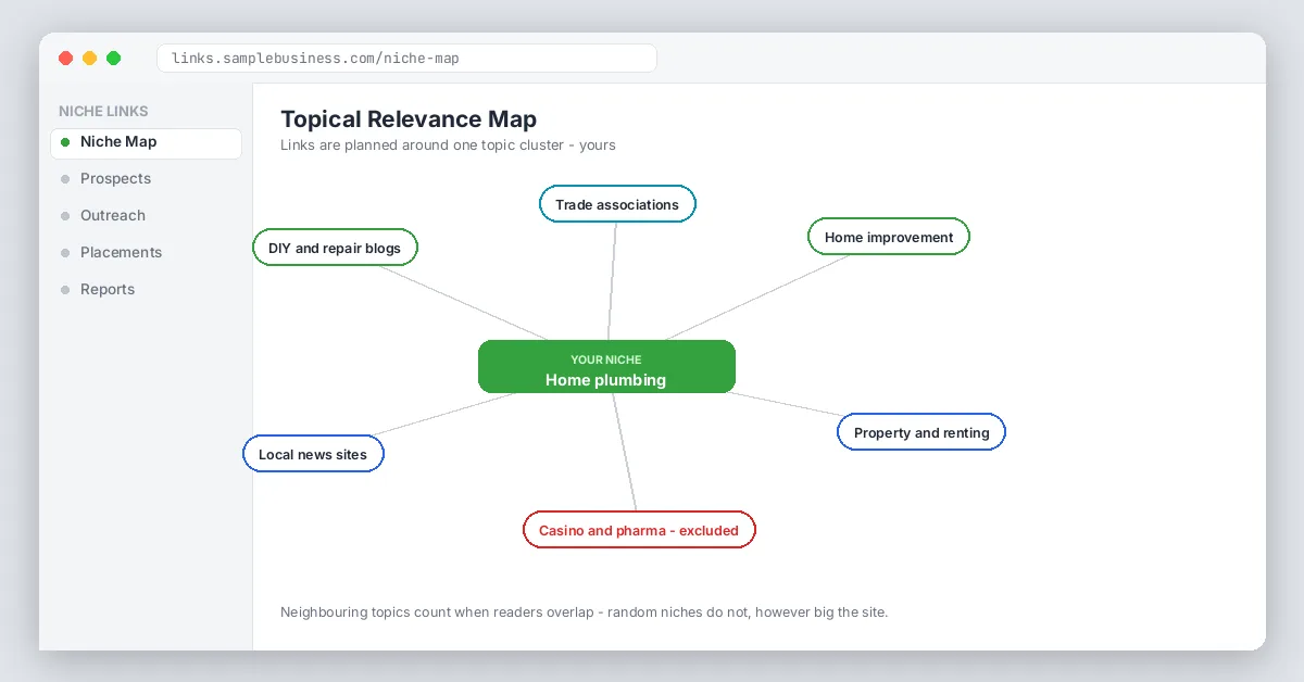 Topical relevance map around one niche
