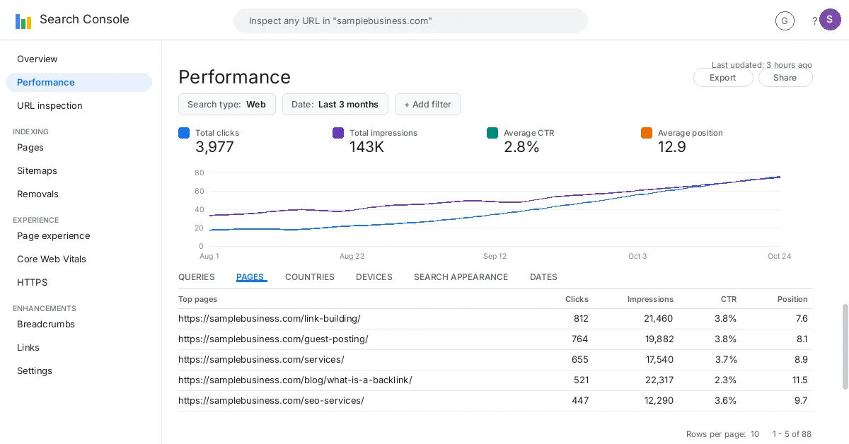 Search Console pages performance screenshot