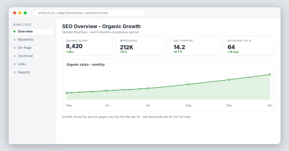 SEO analytics dashboard with rising clicks