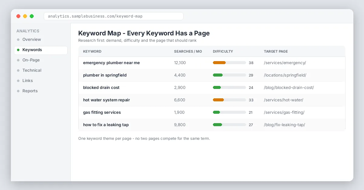 Keyword map with target pages table