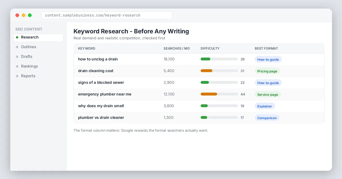 Keyword research table with intent formats
